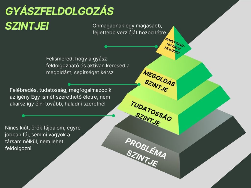 A gyász 3 szintje